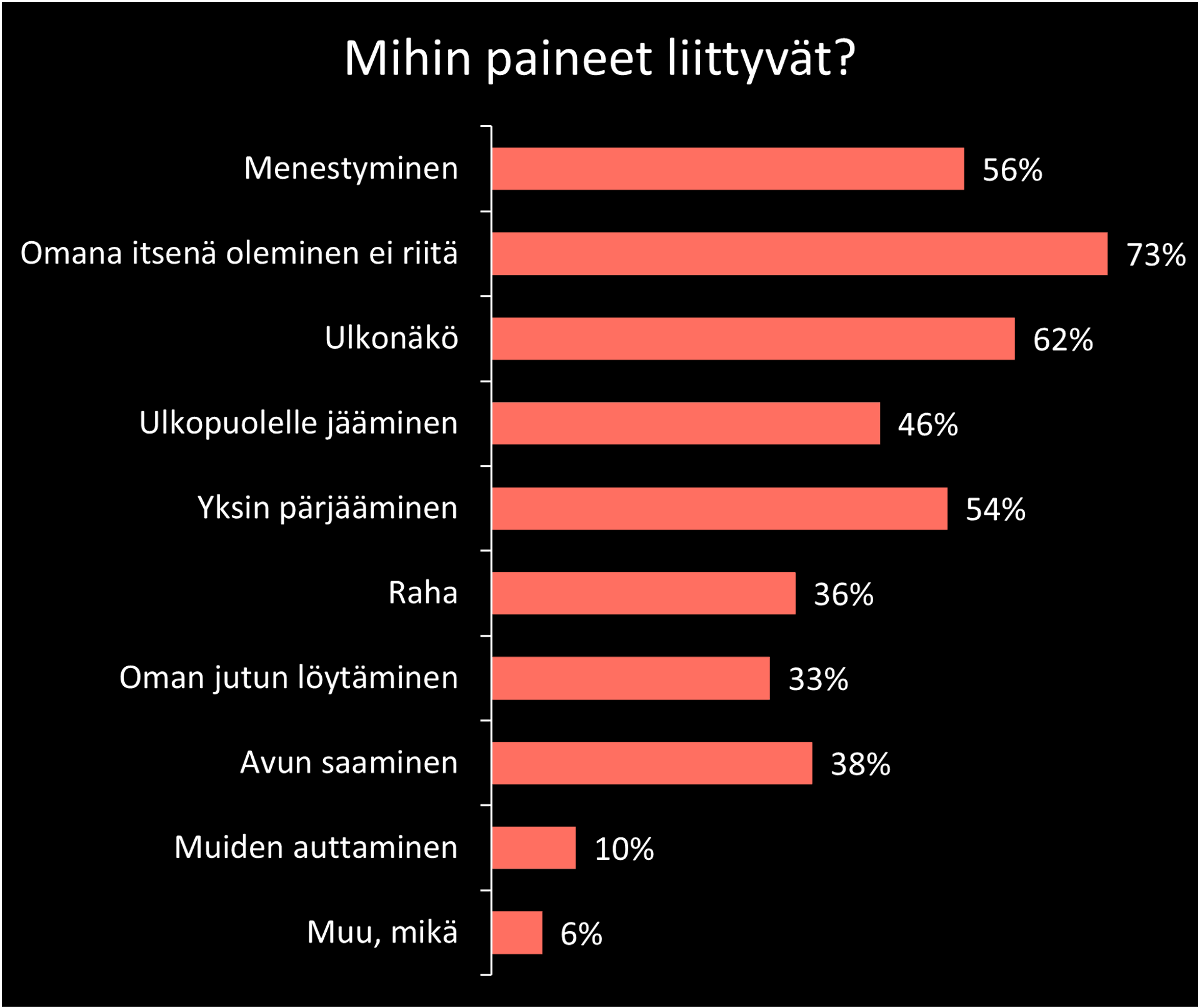 Kaavio, jossa esitetään, mihin nuorten paineet liittyvät. Eniten paineita aiheuttaa ajatus siitä, että 'omana itsenä oleminen ei riitä' (73 %). Muita merkittäviä paineiden aiheuttajia ovat ulkonäkö (62 %), menestyminen (56 %), yksin pärjääminen (54 %) ja ulkopuolelle jääminen (46 %). Vähemmän paineita tuottavat raha (36 %), avun saaminen (38 %), oman jutun löytäminen (33 %), muiden auttaminen (10 %) ja muut tekijät (6 %). Kaavio on mustalla taustalla ja pylväät ovat punaisia.